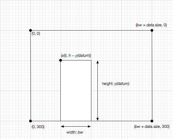 diagram of a column graph in SVG