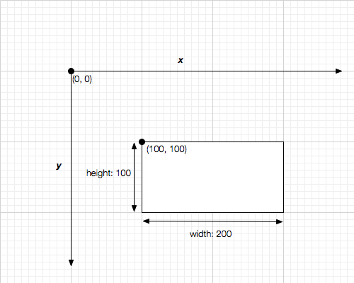 diagram of a rectangle in SVG